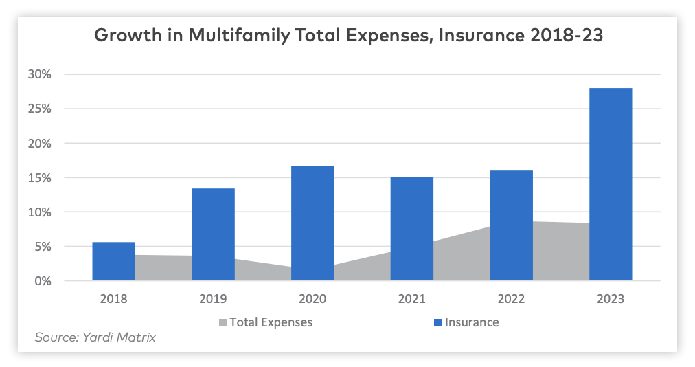 A Yardi Matrix data chart showing the growth in multifamily total expenses from 2018 through 2023